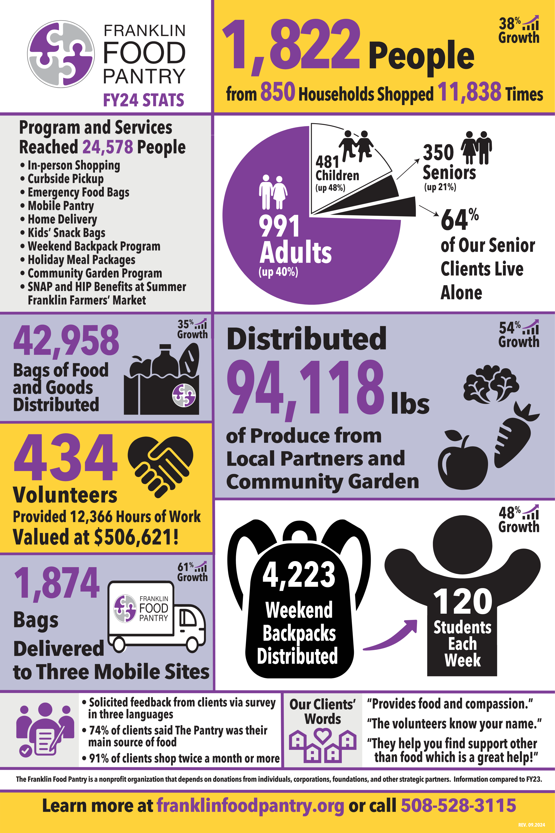 Franklin Food Pantry Info Graphic 2022