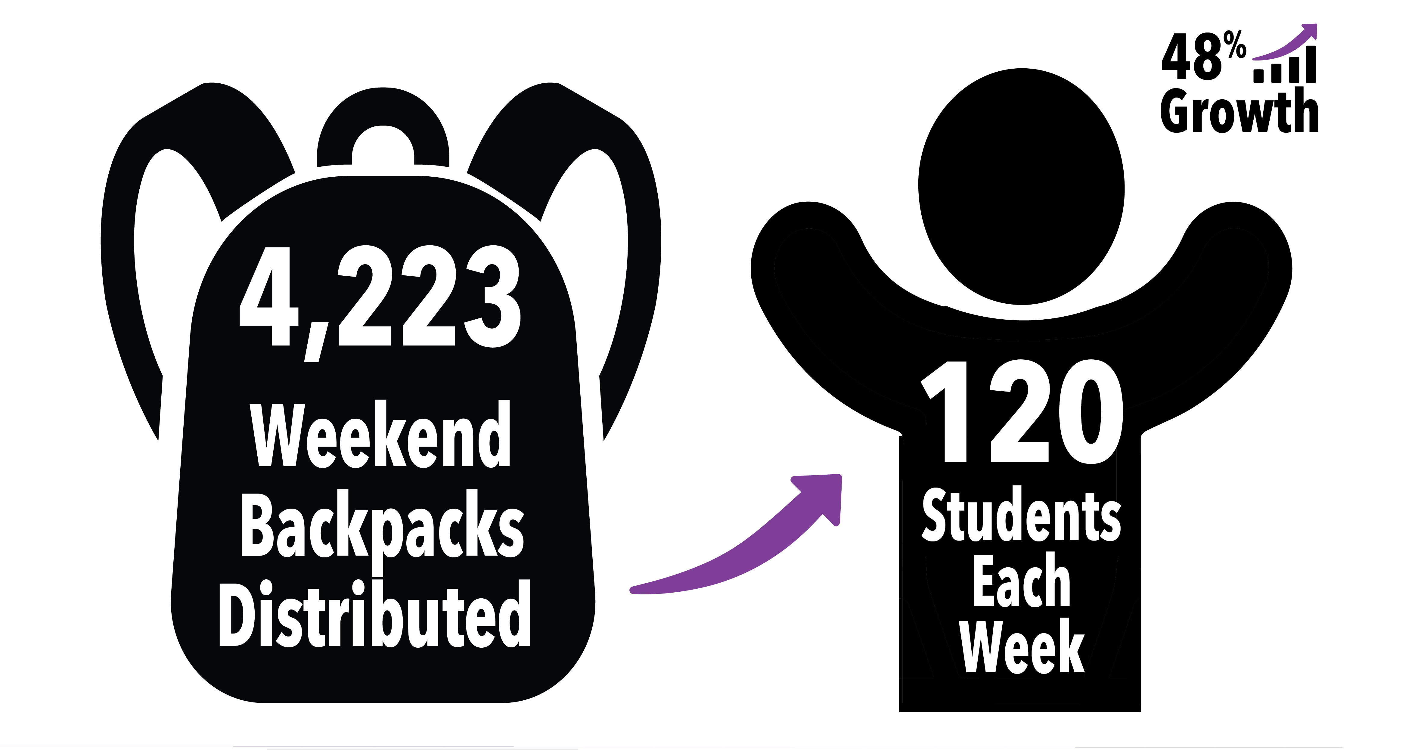 Status of the amount of bags delivered